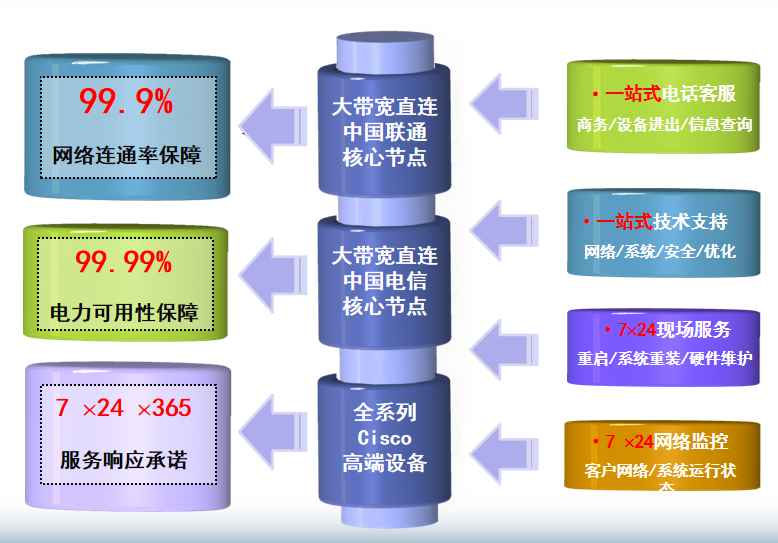 通榆机房网络